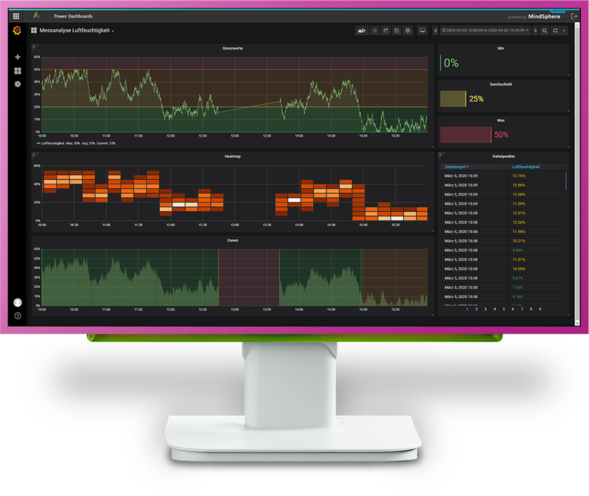 Power Dashboards Monitor Messanalyse dunkel