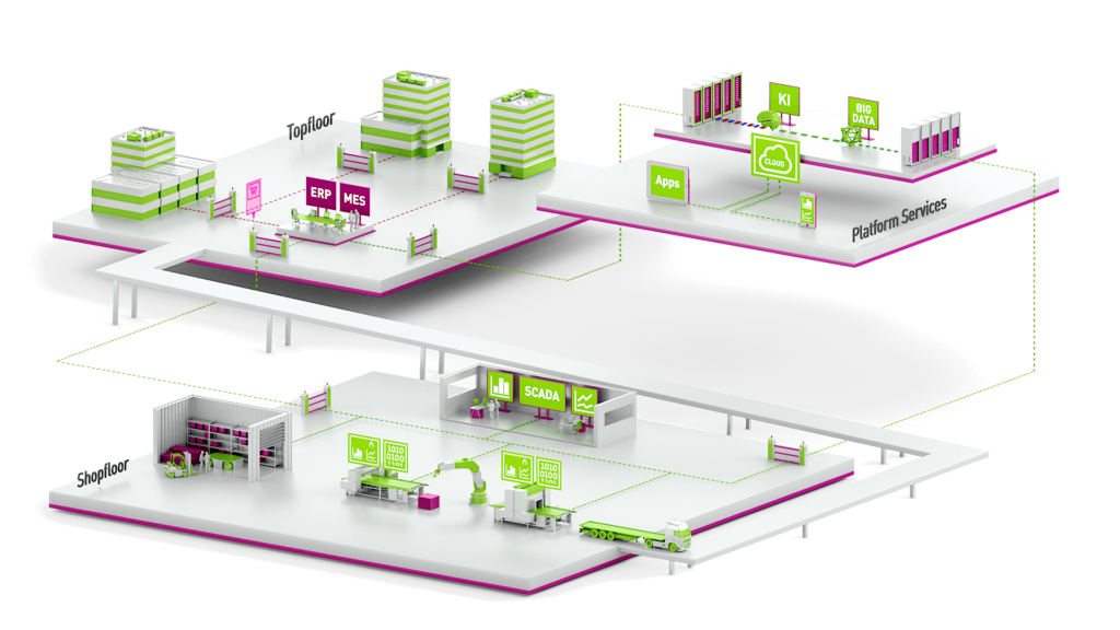 AUNOVIS-3D-Welt Digitale Geschäftsprozesse Prozessleitsysteme Industrie 4.0